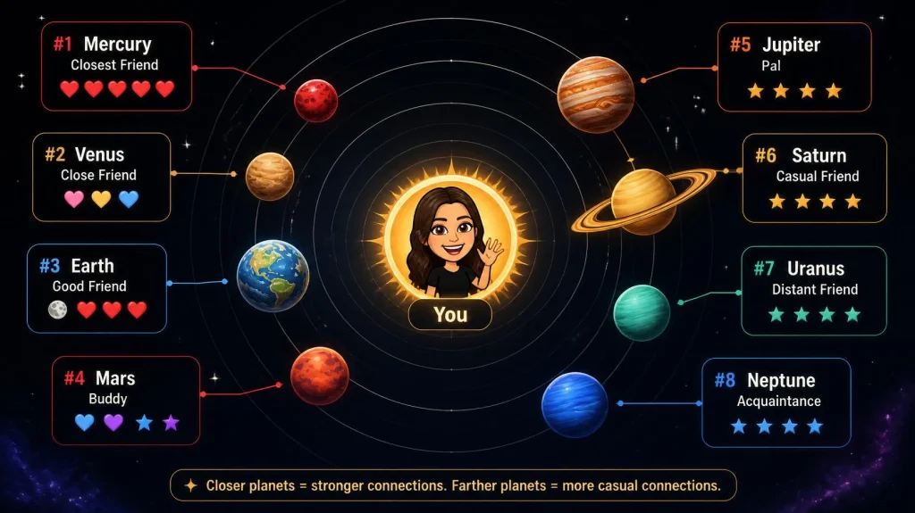 infographic for Snapchat Planets system. Visualizing all the planets around Sun